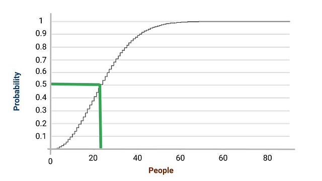  The birthday paradox probability chart