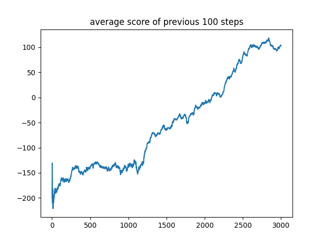 The learning curve of REINFORCE showing average rewards over time