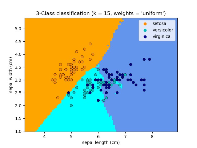 Nearest Neighbors Classification