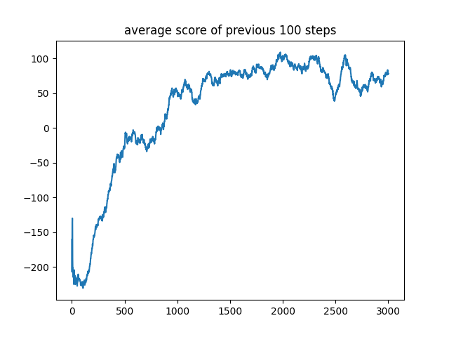 The learning curve of TD-ActorCritic showing average rewards over time