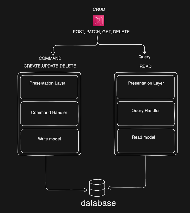 CQRS Policy in System Design and How its saving the crashing of databases for large systems