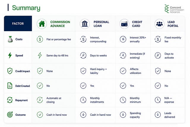 Concord Commission Advance summary table comparing commission advances with personal loans, credit cards, and lead generation portals across key factors including costs, speed, credit impact, debt created, repayment structure, and overall financial outcomes for real estate agents.