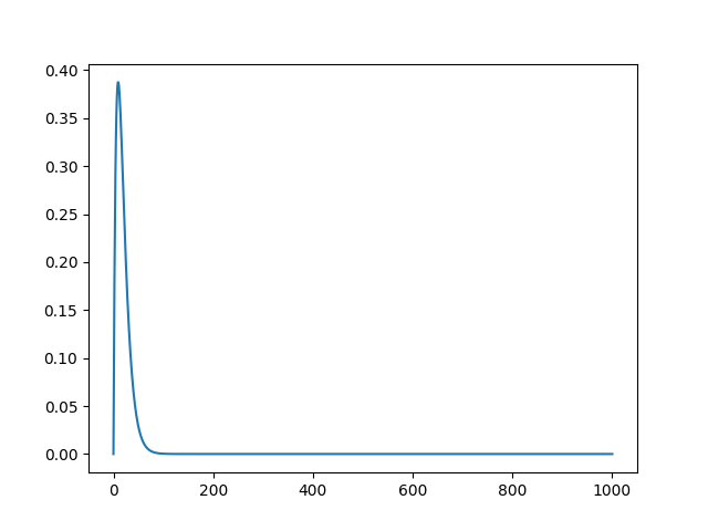 RLC circuit and 2nd order DEs