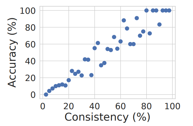 A chart comparing accuracy versus consistency