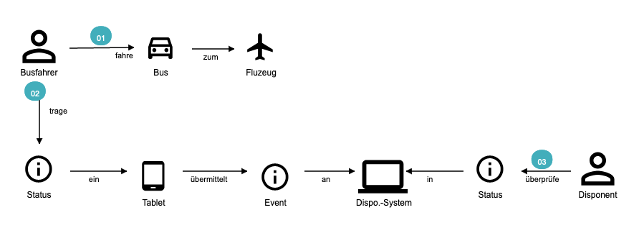 Figure 7: Target diagram of a process section shown with domain storytelling