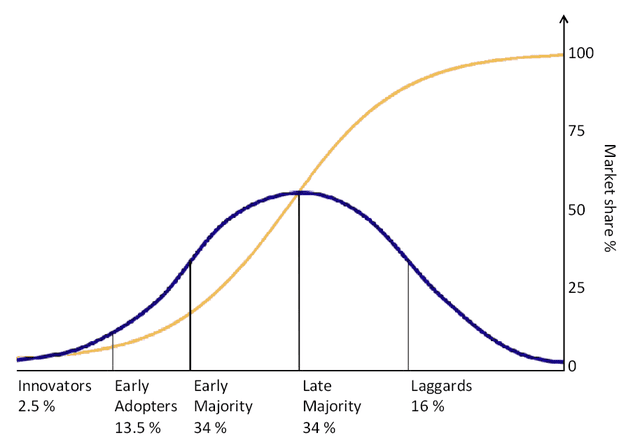 The adoption curve, rendered as a standard distribution on a graph.