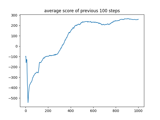 The learning curve of TD3 showing average rewards over time
