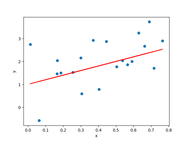 A figure showing x and y values in a 2 dimensional space, with blue dots representing the data points, and a red straight line crossing the points, capturing the linear relationship of x and y values