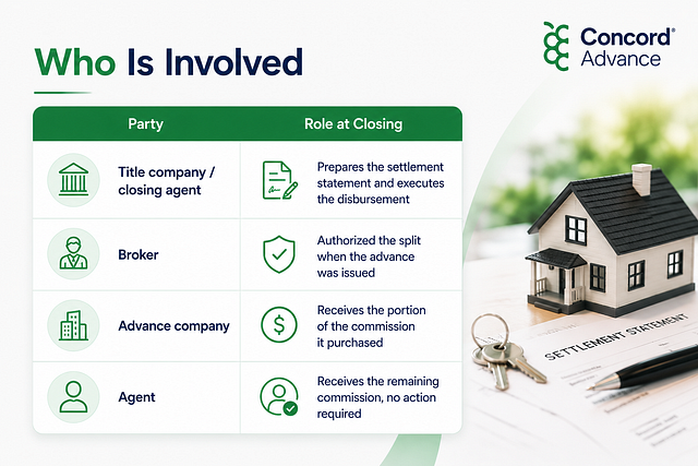 Concord Advance infographic showing who is involved in a real estate commission advance at closing, including the title company, broker, advance company, and real estate agent, with their roles in commission disbursement and repayment after closing.