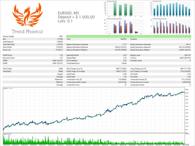 This is the profile page of one of the EAs from the Phoenix family. That profitability curve, looks impressive, doesn’t it?