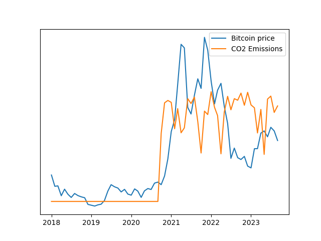 A graph comparing the price of Bitcoin over time to the total CO2 emissions over time. The emissions line starts as a flat line at 0 before jumping up in late 2020, around the same time the Bitcoin price spikes, and stays around that level for the rest of the chart.