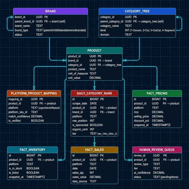 Commerce Intelligence Platform — Master Architecture