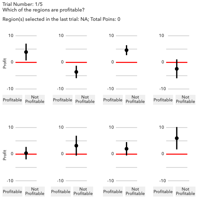 Depiction of 8 similar graphs of averages with confidence intervals showing sample profit. 6 out of the 8 charts show an average profit, but 4 of those 6 charts have confidence intervals that cross 0.