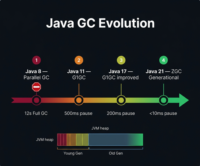 How Java’s GC Evolved from Java 8 to Java 21 — A Visual Timeline