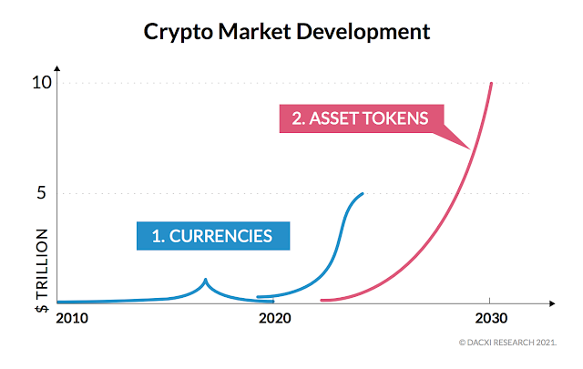 Crypto Market Development