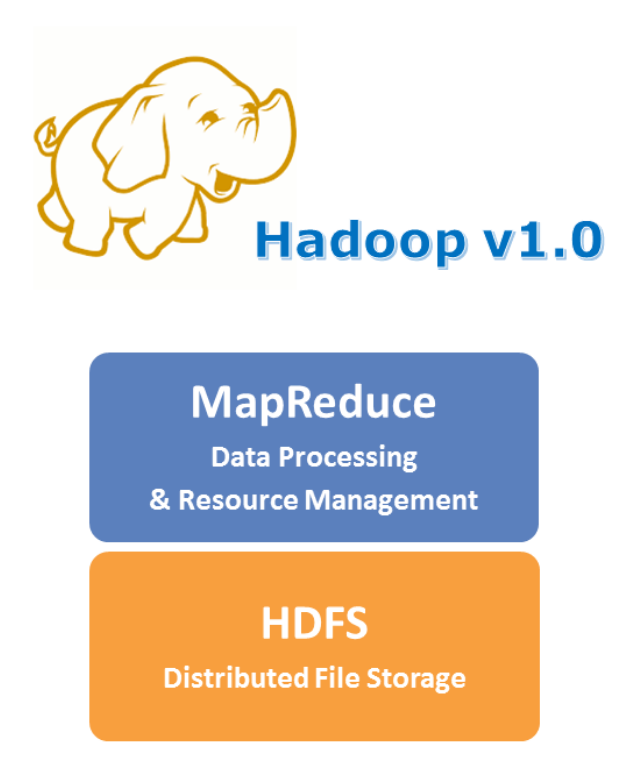 This picture shows the components of Hadoop v1.0 in their simplest form