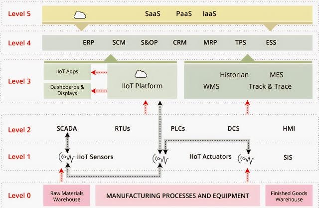 Purdue Enterprise Reference Architecture (PERA) — IT/OT
