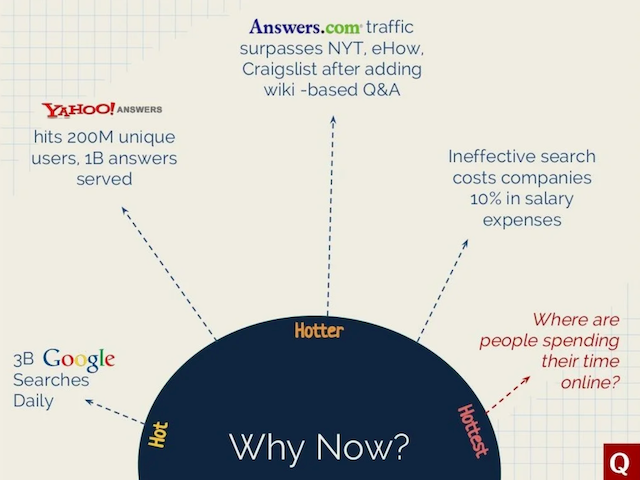 Why Now? Hot — 3B Google Searches Daily; — Yahoo! Answers hits 200M unique users, 1B answers served. Hotter — Answers.com traffic surpasses NYT, eHow, Craigslist after adding wiki-based Q&A; Ineffective search costs companies 10% in salary expenses. Hottest: — Where are people spending their time online?