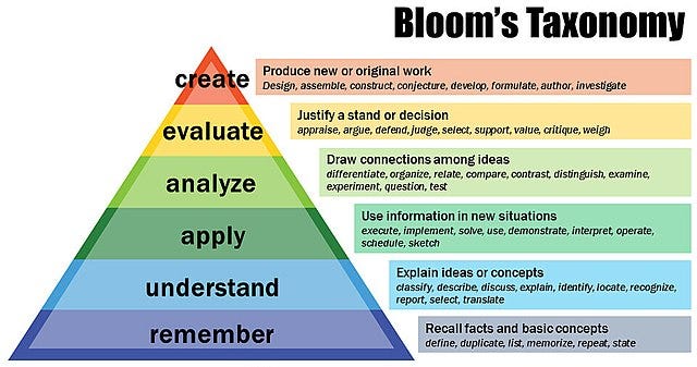 Εικόνα με την ταξινομία του Bloom σε μορφή πυραμίδας από τη Wikipedia