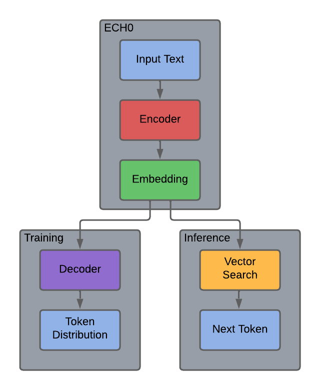 RPC — Language Modeling by Relevant Precedence Compression