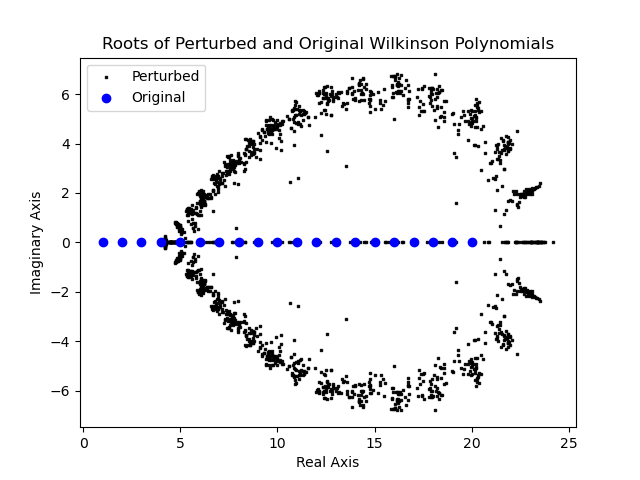Roots of perturbed and original wilkinson polynomials