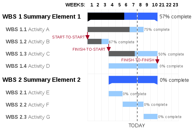 an example of a Gantt chart