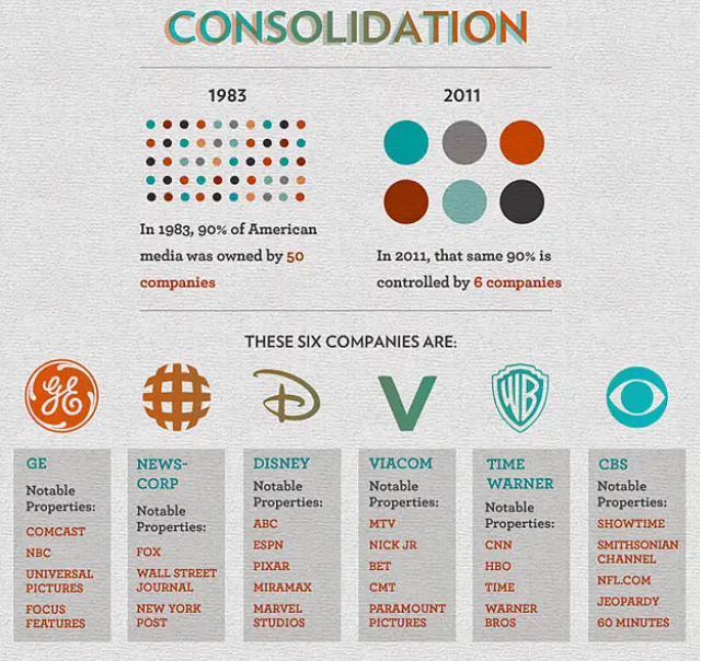 A selection of Jason at Frugal Dad’s infographic outlining media consolidation in the United States. Since the publishing of this infographic in 2012, Disney purchased 21st-Century Fox from News-Corp, further consolidating the film industry. Publishing, too, is the province of less than five major companies. How can UX be a part of the solution for the breakup of this information oligarchy?
