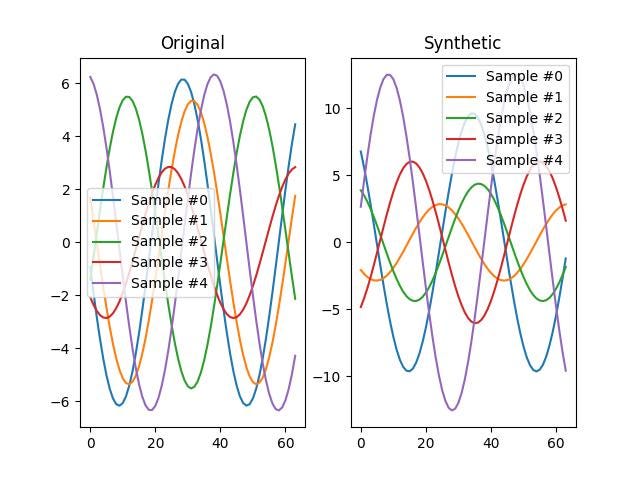  Evaluation of Synthetic Time Series