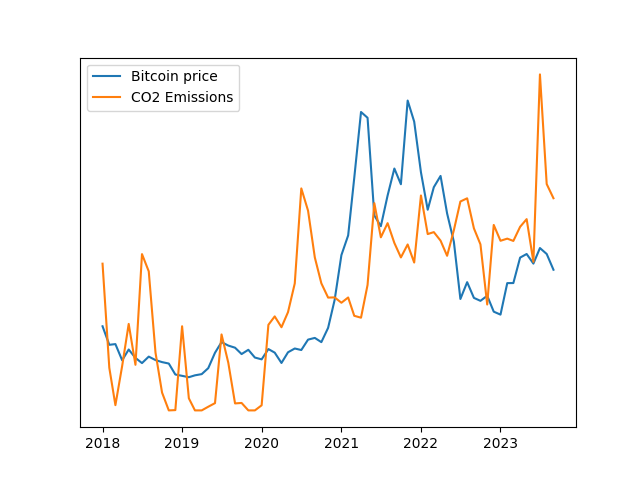 A graph comparing the price of Bitcoin over time to the total CO2 emissions over time. The emissions line appears to roughly match the Bitcoin line for the full time shown.