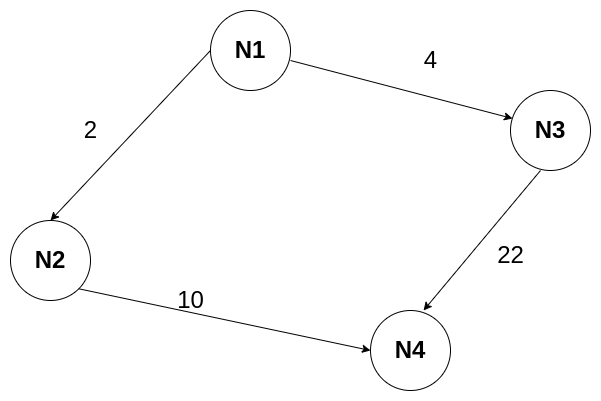 A-star algorithm example