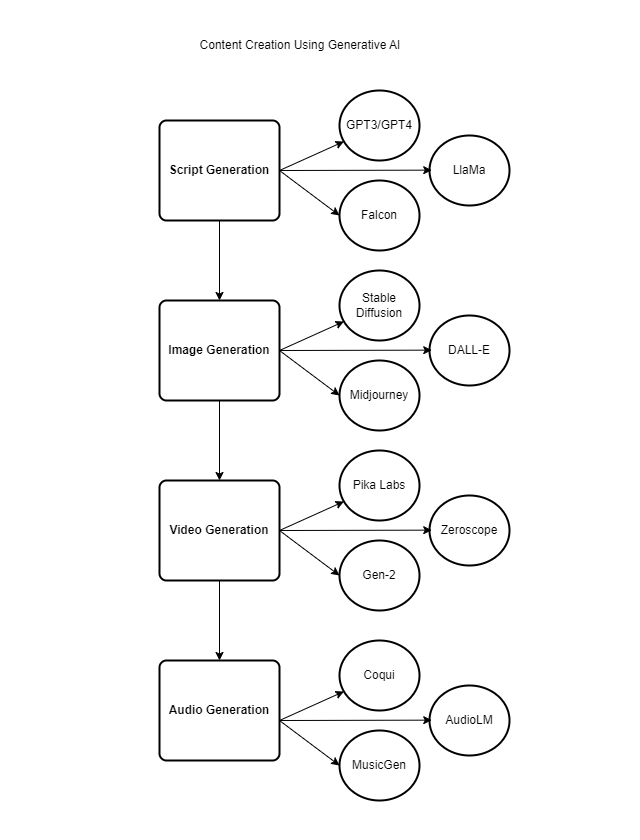 Flow Diagram for the Content Creation using Generative AI