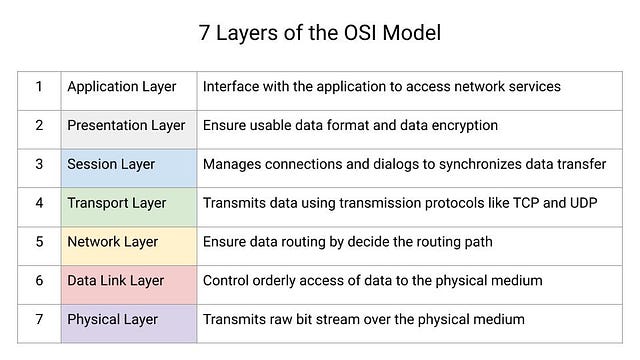7 layers of OSI model