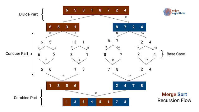 merge sort algorithm recursion flow