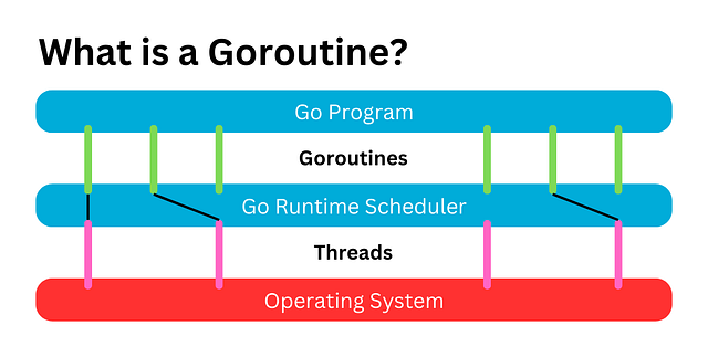 Go Program -> Go Routines -> Go Runtime Scheduler -> Threads -> Operating System