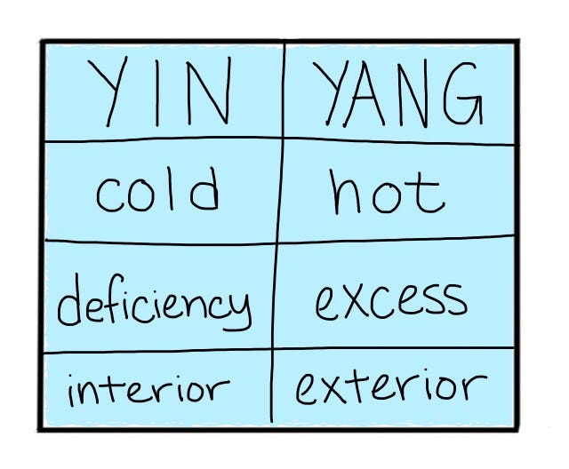 Chart dividing the yin and yang principles up