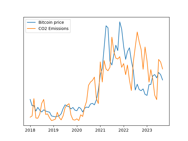 A graph comparing the price of Bitcoin over time to the total CO2 emissions over time. The emissions line appears to roughly match the Bitcoin line for the full time shown, aside from a spike in the second half of 2022 that does not correspond with a change in Bitcoin price.