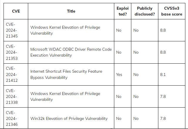 Windows vulnerabilities