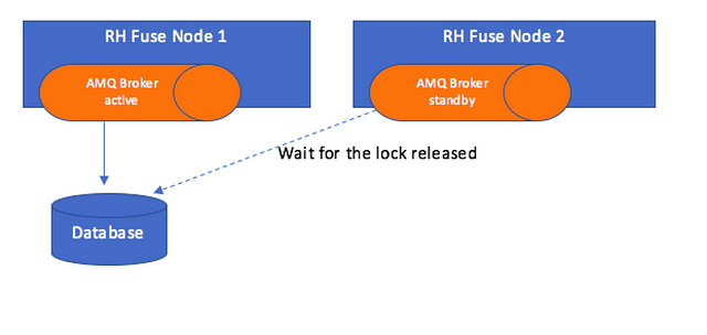 redhat activemq