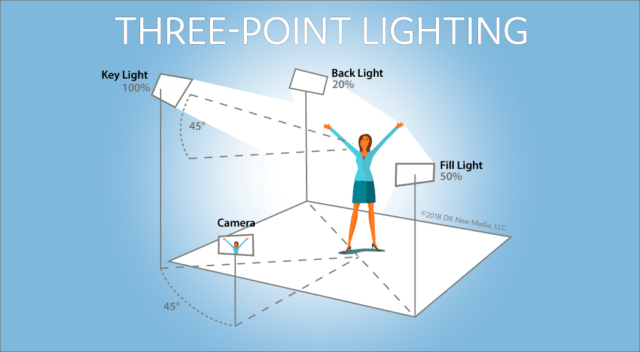 This image showcases a three light setup that can be used by content creators.