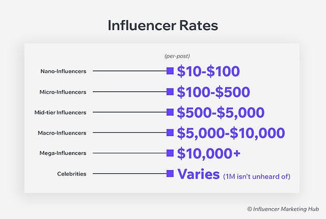 influencer marketing make money 0