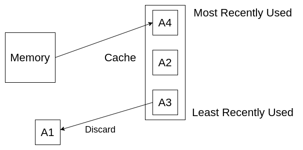 LRU cache example: step 6