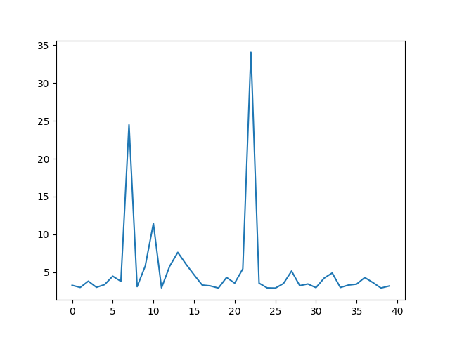 Implementing linear regression from scratch in python