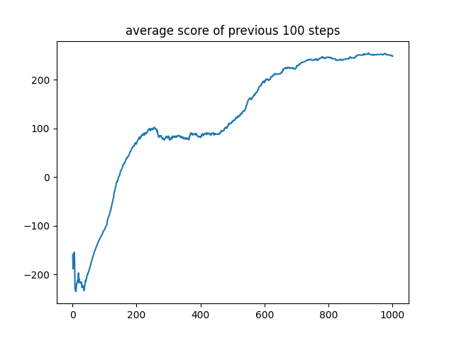 The learning curve of SAC showing average rewards over time