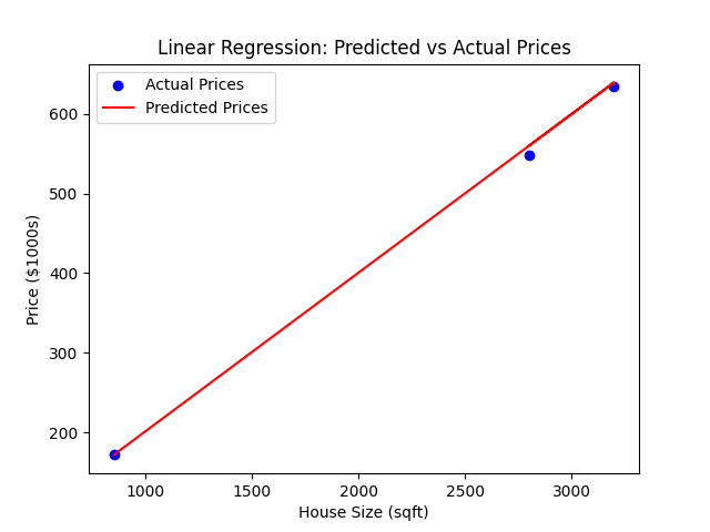 Intro to Machine Learning: Linear Regression w/ python examples