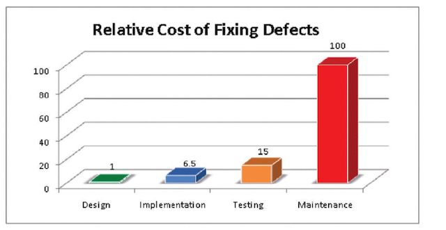 3D histogram of the cost of fixing defects in software