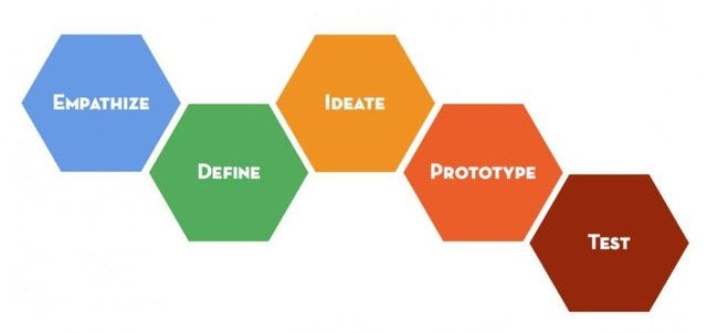 Design Thinking Methodology from IDEO. The image is composed of five hexagons connected in a non-linear manner. The first is light blue and says "empathize", the second is green and says "define", the third is orange and says "ideate," the fourth is dark orange and says "prototype" and the fifth is dark red and says "test".