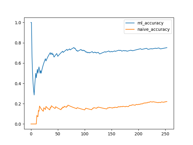 Accuracy of ML and Naive approaches shows that the accuracy of the ML method is significantly higher than Naive method.