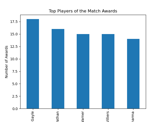 How I Upgraded My IPL Data Analysis Project from Basic EDA to Advanced Analytics