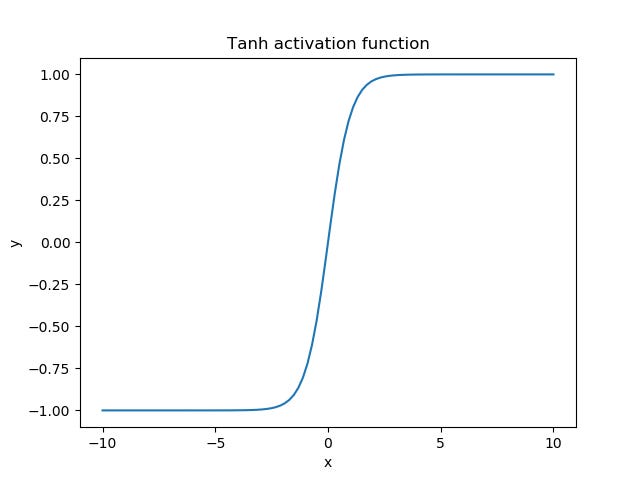 Hyperbolic Tangent or TanH Function