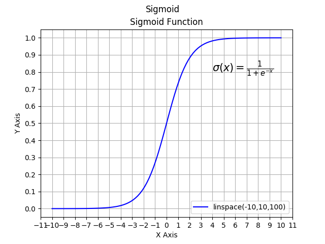 Activation Functions in Neural Networks -PART 2